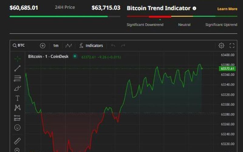 Giá Bitcoin hôm nay 1/7: Phục hồi về mốc 63.400 USD